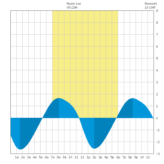Rathall Creek tide chart for Tuesday, February 13, 2024