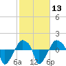 Rathall Creek tide chart for Tuesday, February 13, 2024