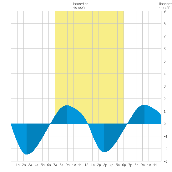 Rathall Creek tide chart for Wednesday, February 14, 2024
