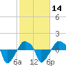 Rathall Creek tide chart for Wednesday, February 14, 2024