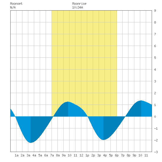 Rathall Creek tide chart for Thursday, February 15, 2024