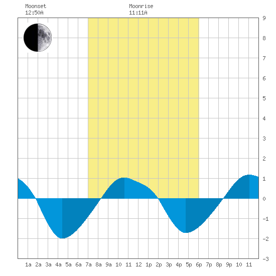 Rathall Creek tide chart for Friday, February 16, 2024