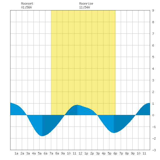 Rathall Creek tide chart for Saturday, February 17, 2024