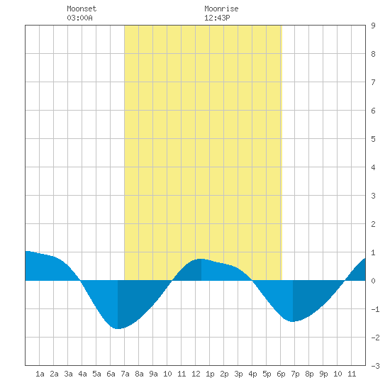 Rathall Creek tide chart for Sunday, February 18, 2024