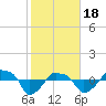 Rathall Creek tide chart for Sunday, February 18, 2024