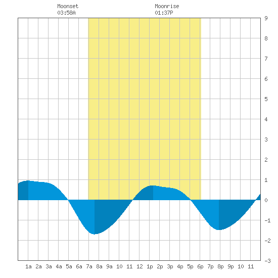 Rathall Creek tide chart for Monday, February 19, 2024
