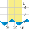 Rathall Creek tide chart for Thursday, February 1, 2024