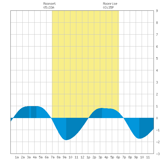 Rathall Creek tide chart for Wednesday, February 21, 2024