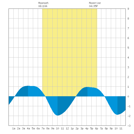 Rathall Creek tide chart for Thursday, February 22, 2024