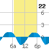 Rathall Creek tide chart for Thursday, February 22, 2024