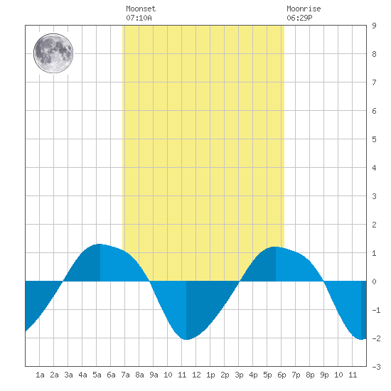 Rathall Creek tide chart for Saturday, February 24, 2024