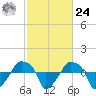 Rathall Creek tide chart for Saturday, February 24, 2024
