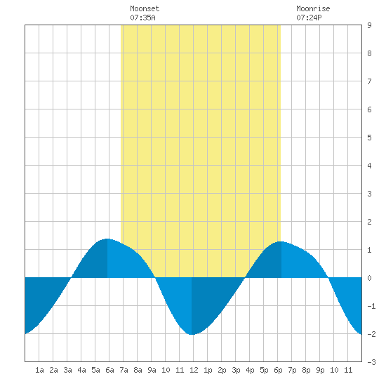 Rathall Creek tide chart for Sunday, February 25, 2024