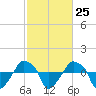 Rathall Creek tide chart for Sunday, February 25, 2024