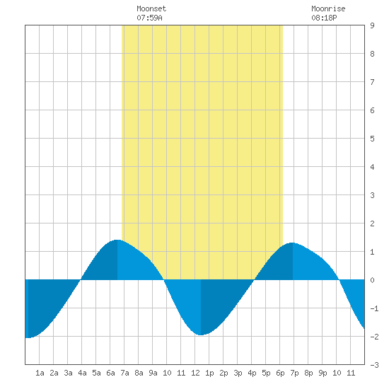 Rathall Creek tide chart for Monday, February 26, 2024
