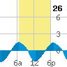 Rathall Creek tide chart for Monday, February 26, 2024