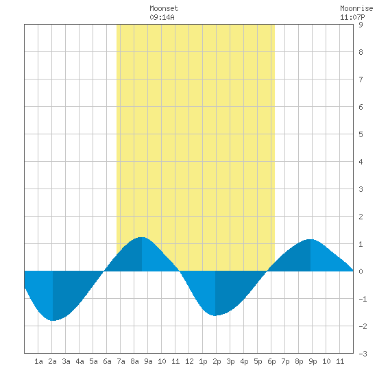 Rathall Creek tide chart for Thursday, February 29, 2024