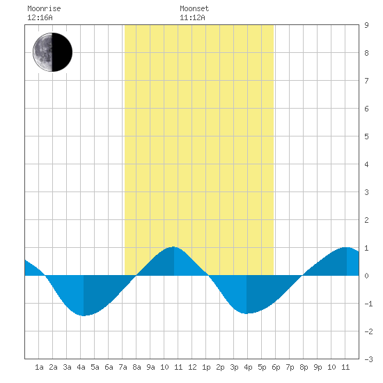 Rathall Creek tide chart for Friday, February 2, 2024
