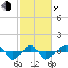 Rathall Creek tide chart for Friday, February 2, 2024