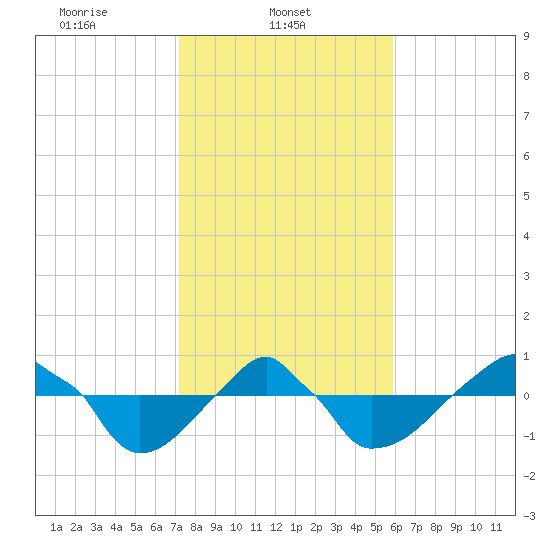 Rathall Creek tide chart for Saturday, February 3, 2024