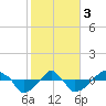 Rathall Creek tide chart for Saturday, February 3, 2024