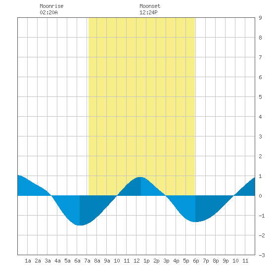 Rathall Creek tide chart for Sunday, February 4, 2024