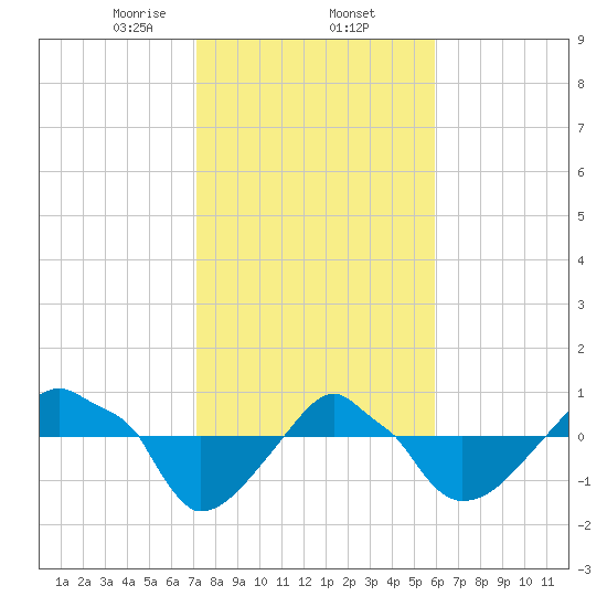 Rathall Creek tide chart for Monday, February 5, 2024