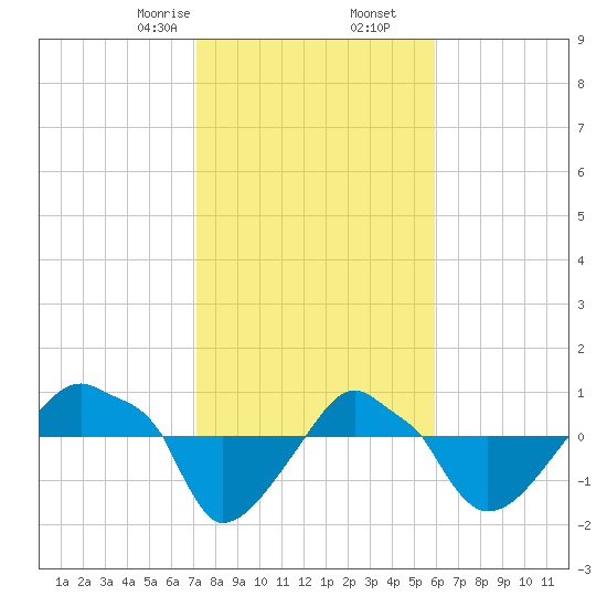 Rathall Creek tide chart for Tuesday, February 6, 2024