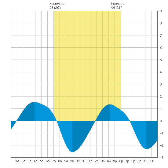 Rathall Creek tide chart for Thursday, February 8, 2024