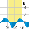 Rathall Creek tide chart for Thursday, February 8, 2024