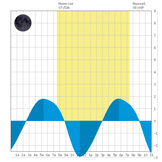 Rathall Creek tide chart for Sunday, March 10, 2024