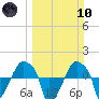 Rathall Creek tide chart for Sunday, March 10, 2024