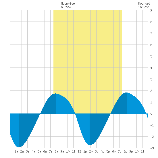 Rathall Creek tide chart for Tuesday, March 12, 2024