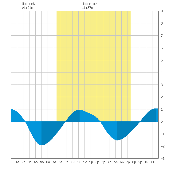 Rathall Creek tide chart for Saturday, March 16, 2024