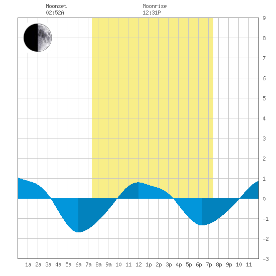 Rathall Creek tide chart for Sunday, March 17, 2024