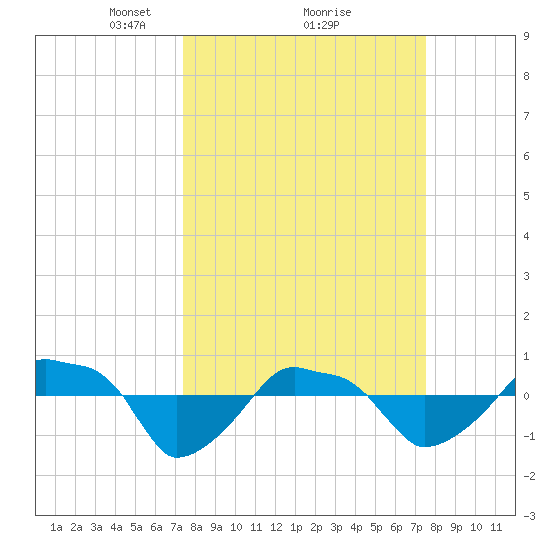 Rathall Creek tide chart for Monday, March 18, 2024