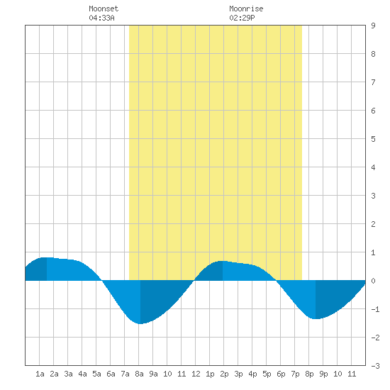 Rathall Creek tide chart for Tuesday, March 19, 2024