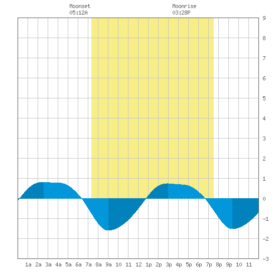 Rathall Creek tide chart for Wednesday, March 20, 2024