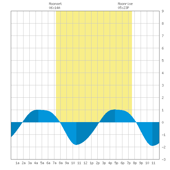 Rathall Creek tide chart for Friday, March 22, 2024