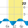 Rathall Creek tide chart for Friday, March 22, 2024