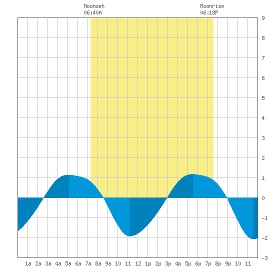 Rathall Creek tide chart for Saturday, March 23, 2024