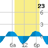 Rathall Creek tide chart for Saturday, March 23, 2024