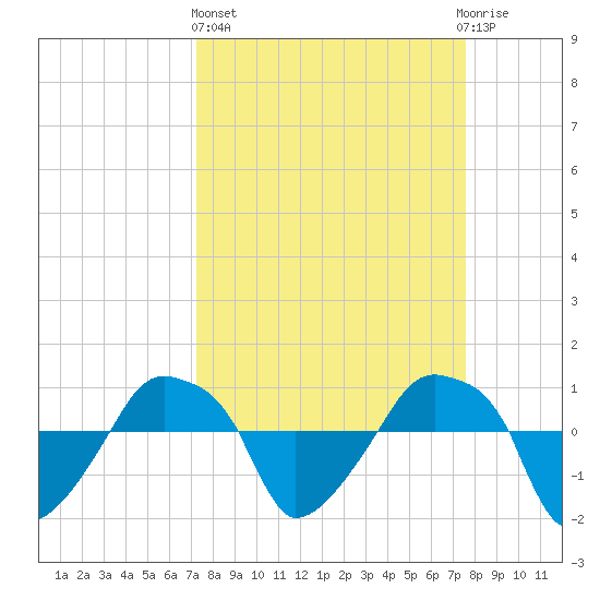 Rathall Creek tide chart for Sunday, March 24, 2024