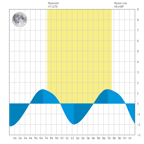 Rathall Creek tide chart for Monday, March 25, 2024