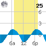 Rathall Creek tide chart for Monday, March 25, 2024