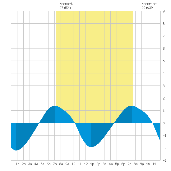 Rathall Creek tide chart for Tuesday, March 26, 2024