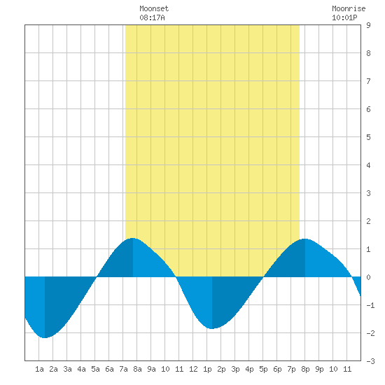 Rathall Creek tide chart for Wednesday, March 27, 2024