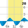 Rathall Creek tide chart for Thursday, March 28, 2024