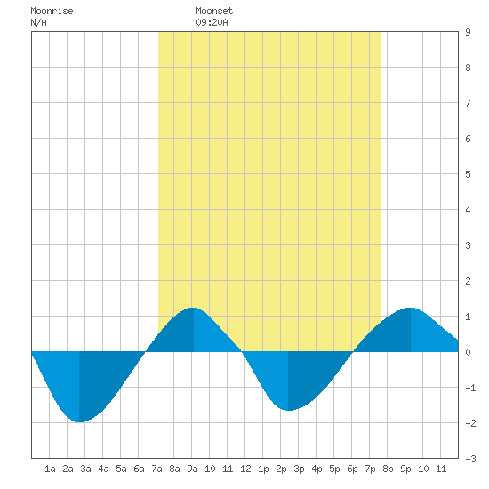 Rathall Creek tide chart for Friday, March 29, 2024