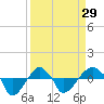 Rathall Creek tide chart for Friday, March 29, 2024